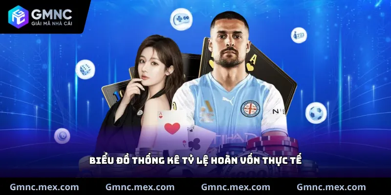 Biểu đồ thống kê tỷ lệ hoàn vốn thực tế